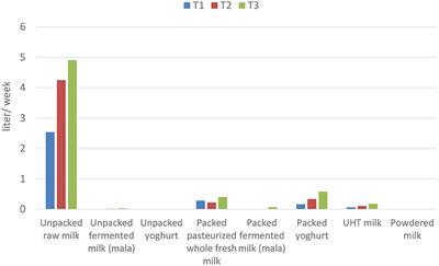 Milk purchase and consumption patterns in peri-urban low-income households in Kenya